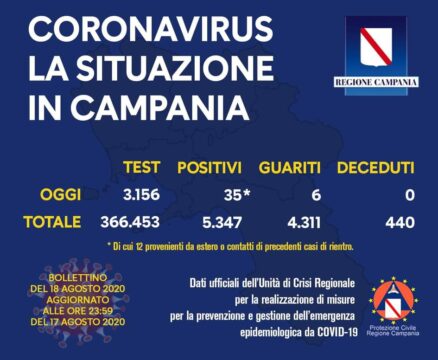 35 i positivi oggi in Campania, 12 di loro tornavano dall’estero