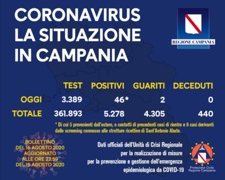 46 i positivi in Campania, il Covid- 19 impazza nella nostra regione