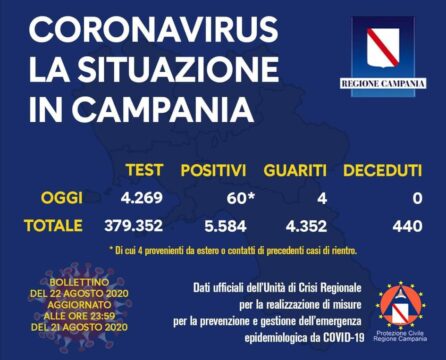 Boom di contagi anche oggi in Campania, 60 positivi