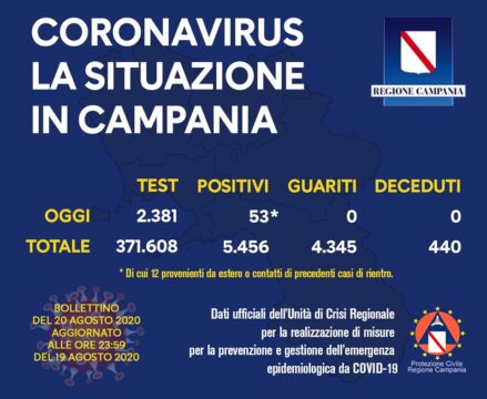 53 i contagi oggi in Campania, in due giorni superata quota 100
