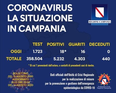 Campania: 18 i nuovi positivi al Coronavirus su oltre 1.700 tamponi