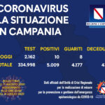 Dieci i positivi oggi in Campania, superati i cinquemila contagiati