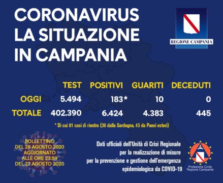 Campania: 183 positivi di cui 81 dalla Sardegna e dall’estero