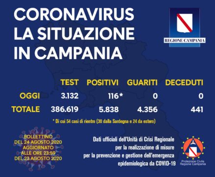Allarme rosso in Campania,  oggi 116 positivi