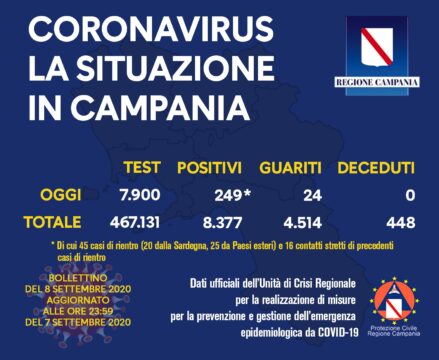 249 i positivi di oggi in Campania, aumentano i ricoveri