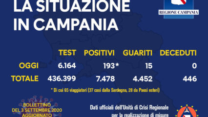 193 i positivi di oggi in Campania