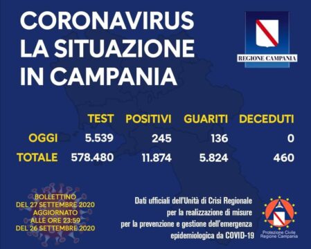 245 i positivi oggi in Campania
