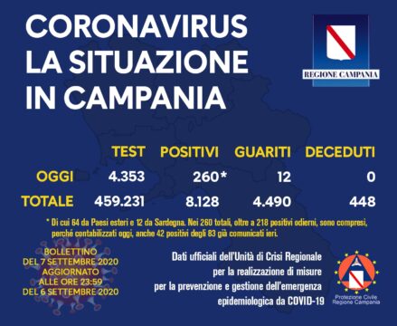 Impennata di contagi, 260 positivi oggi in Campania