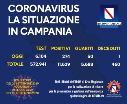 Un nuovo decesso e 274 positivi in Campania
