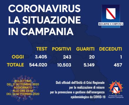Un morto e 243 positivi oggi in Campania