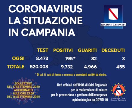 3 morti per covid e 195 positivi, numeri drammatici in Campania