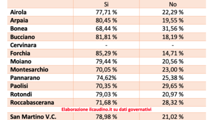 Referendum: a Bonea i No al 30 per cento mentre Forchia plebiscito per il Si