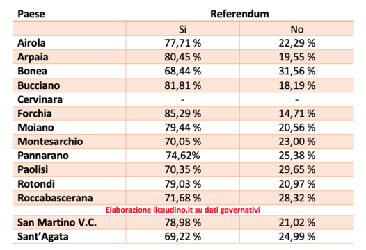 Referendum: a Bonea i No al 30 per cento mentre Forchia plebiscito per il Si