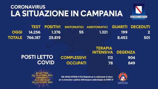 1,376 positivi oggi in Campania