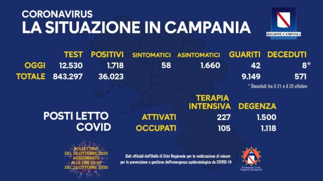 1.718 i positivi oggi in Campania