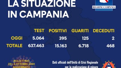 2 morti e 395 positivi oggi in Campania
