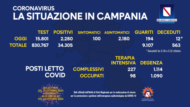 Superati i duemila positivi oggi in Campania