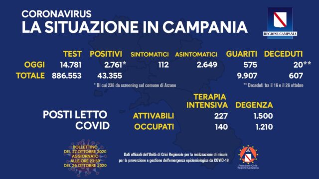 Contagi record in Campania, 2.761 i positivi di oggi