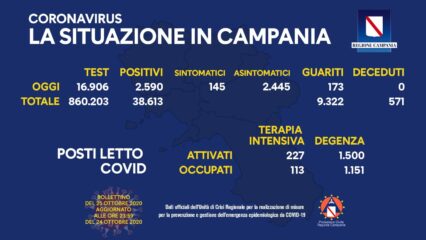 2.590 i positivi oggi in Campania