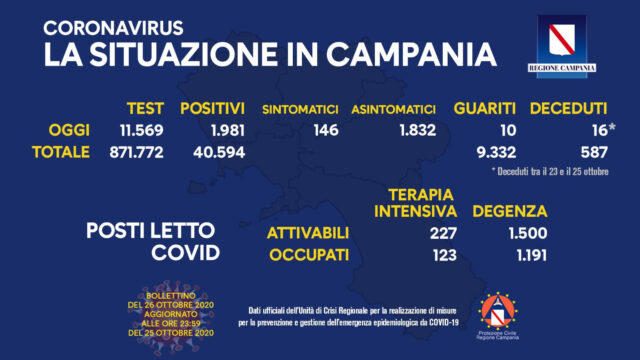 1.981 positivi oggi in Campania