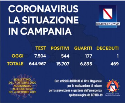 Impennata di contagi in Campania, 544 positivi e un morto