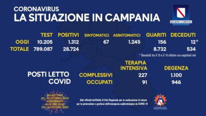Aumentano i posti in terapia intensiva, 1312 positivi oggi in Campania