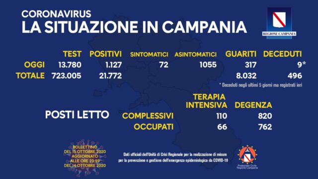 Picco di contagi in Campania, i positivi sono 1.127 e 9 i morti