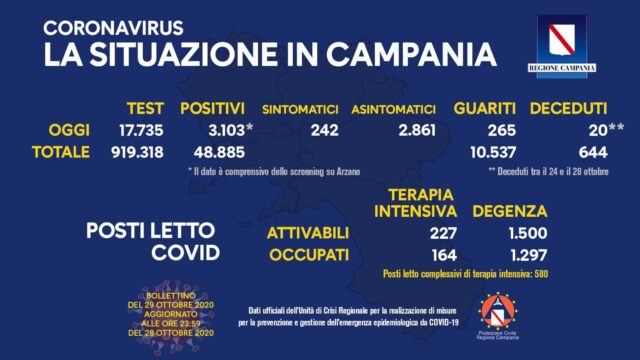 Numeri da brividi in Campania, superati i 3.000 positivi