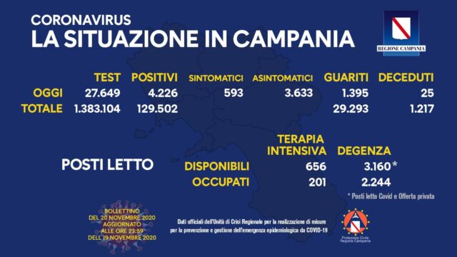 4.226 positivi oggi in Campania