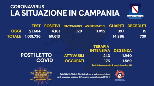 Superati i 4.000 positivi oggi in Campania