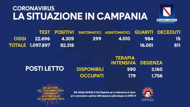 4.309 positivi e 15 morti oggi in Campania
