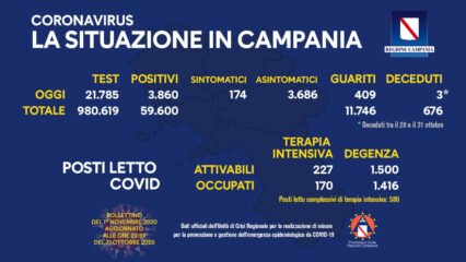 Ancora record di contagi in Campania, ci avviciniamo ai 4.000