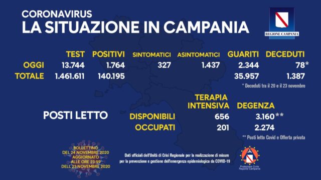 Netto calo dei contagi in Campania ma si registrano 78  decessi
