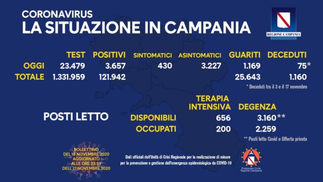3.657 positivi e 75 morti fino a oggi in Campania