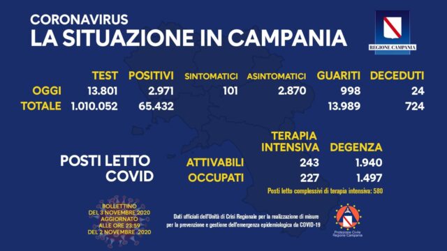 2.971 positivi e 24 decessi in Campania