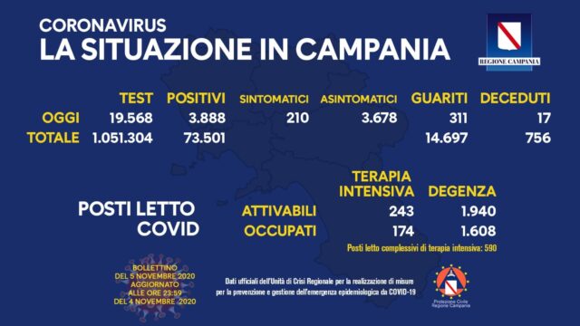 3.888 i positivi oggi in Campania