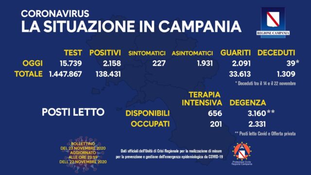 Scende il numero dei positivi in Campania