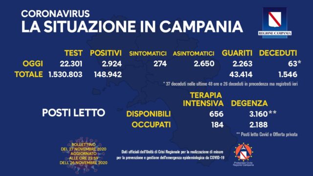 63 decessi  e 2.924 positivi oggi in Campania