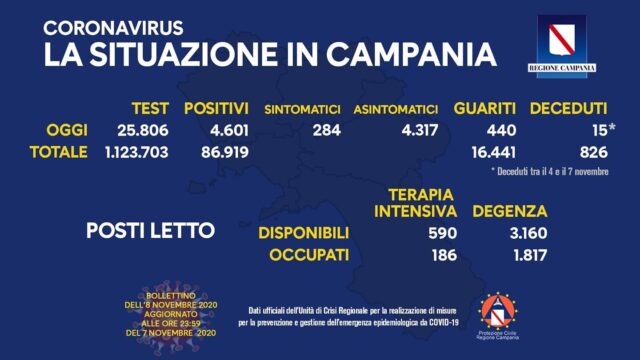 4.601 positivi oggi in Campania