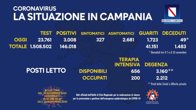 3,008 positivi oggi in Campania, 2 nuovi contagi a Cervinara e 3 morti in Irpinia