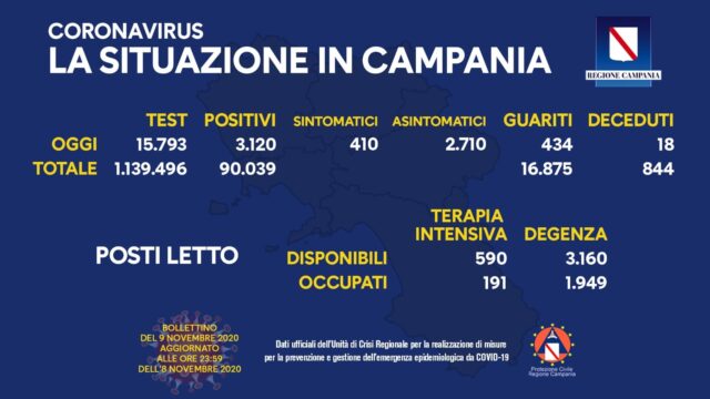 Calano i tamponi e diminuiscono i positivi, oggi in Campania 3.120 contagiati