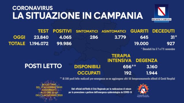 4.065 positivi oggi in Campania e 100 telefonate all'asl Avellino