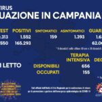 Covid Campania: 1.552 positivi, deceduti 32, guariti 1.638