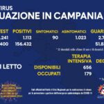 In discesa i contagi in Campania, ma aumentano i morti