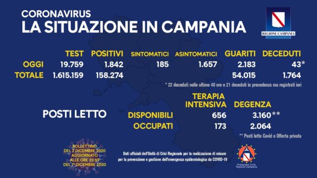Sotto il 10% il rapporto positivi e tamponi in Campania