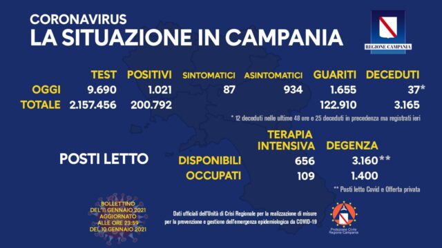 Valle Caudina: 1.021 nuovi positivi e 37 decessi in Campania