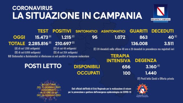 Emergenza covid: 1.215 nuovi positivi e 40 decessi in Campania