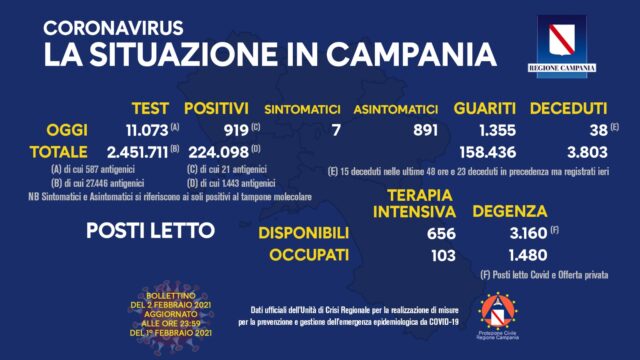 919 positivi oggi in Campania e 38 decessi
