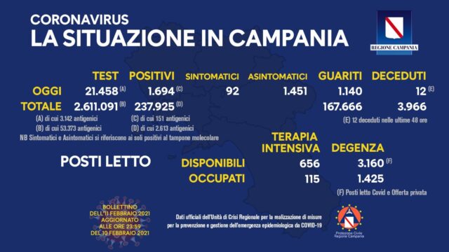 1.694 positivi oggi in Campania