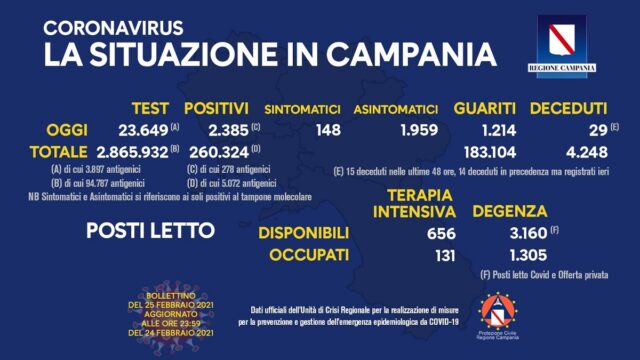 Sale il contagio in Campania, 2385 i positivi di oggi